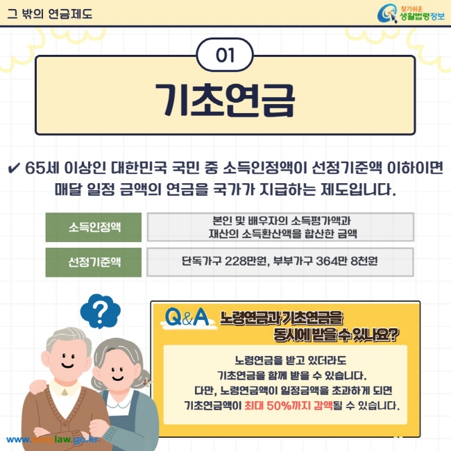 기초연금은 65세 이상인 대한민국 국민 중 소득인정액이 선정기준액 이하이면 매달 일정 금액의 연금을 국가가 지급하는 제도입니다. 소득인정액은 본인 및 배우자의 소득평가액과 재산의 소득환산액을 합산한 금액이며, 선정기준액은 단독가구 228만 원, 부부가구 364만 8천원입니다. 노령연금을 받고 있더라도 기초연금을 함께 받을 수 있으나, 노령연금액이 일정금액을 초과하면 기초연금액이 최대 50%까지 감액될 수 있습니다.